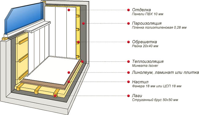 Отделочные материалы в отделке застекленного балкона Истра
